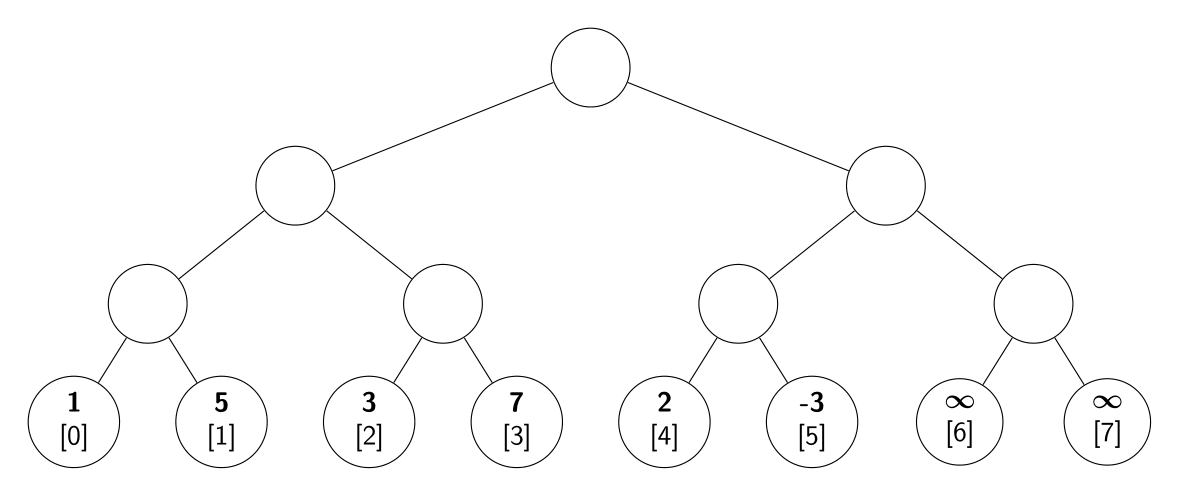 algoritmos-oia:estructuras:segment-tree-leaves-1.png