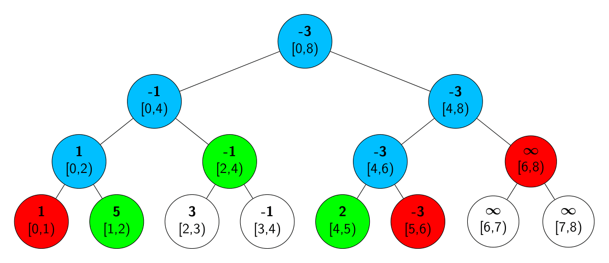 algoritmos-oia:estructuras:segment-tree-query-1.png