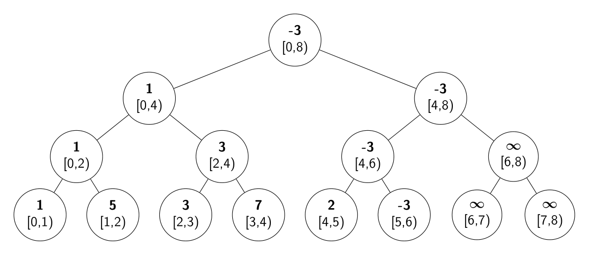algoritmos-oia:estructuras:segment-tree-ranges-1.png