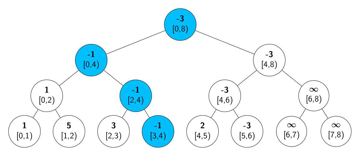 algoritmos-oia:estructuras:segment-tree-update-1.png